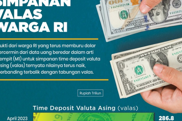 Bukti Warga RI Makin Buru Dolar AS Saat Rupiah Melemah